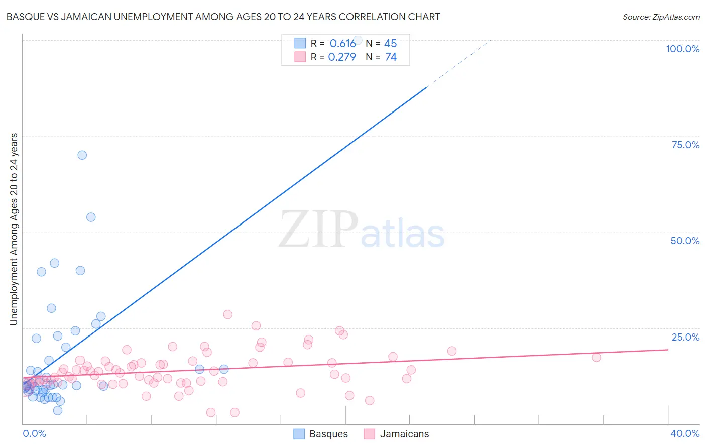 Basque vs Jamaican Unemployment Among Ages 20 to 24 years