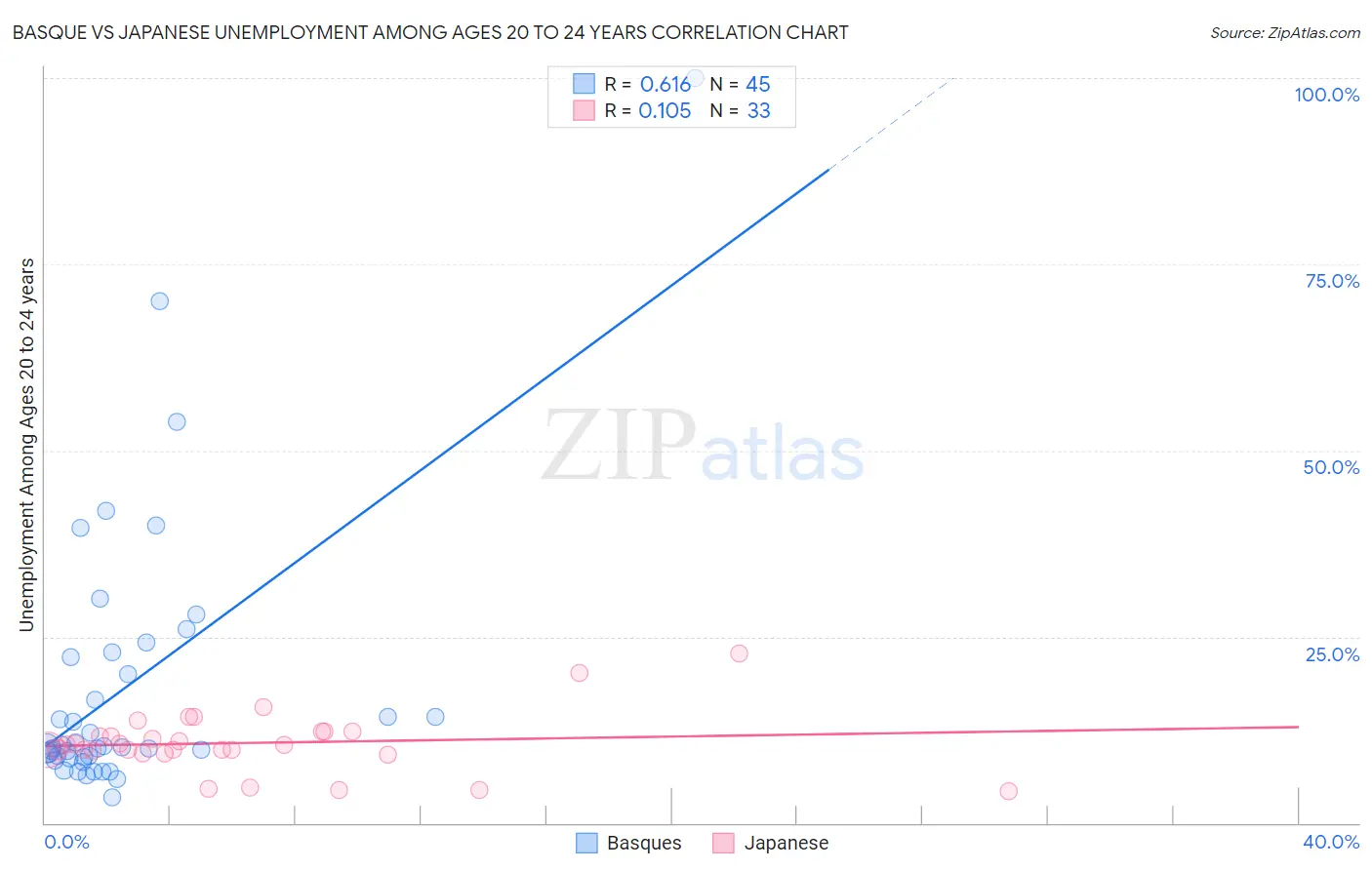 Basque vs Japanese Unemployment Among Ages 20 to 24 years