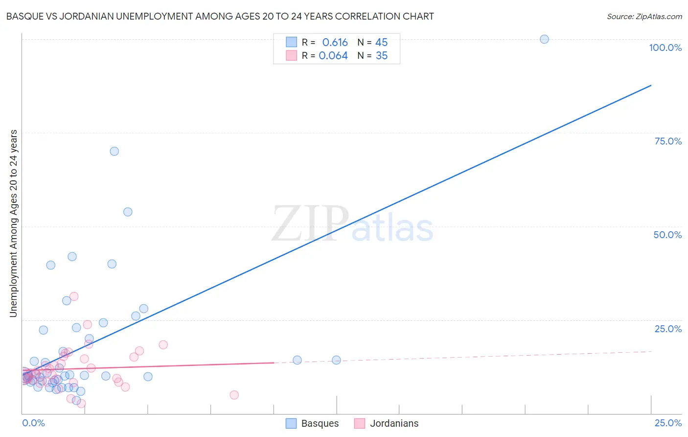 Basque vs Jordanian Unemployment Among Ages 20 to 24 years