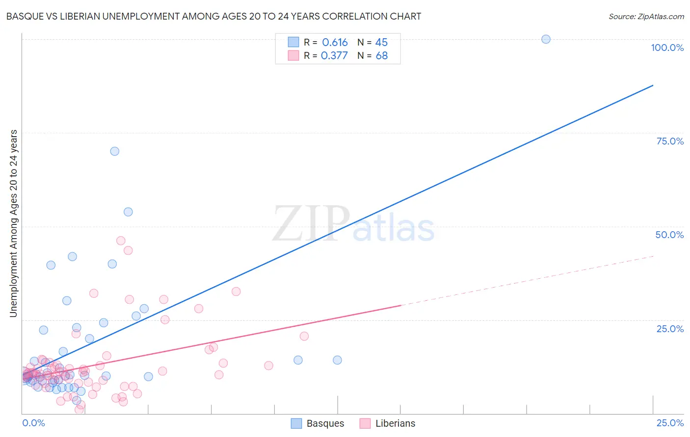 Basque vs Liberian Unemployment Among Ages 20 to 24 years