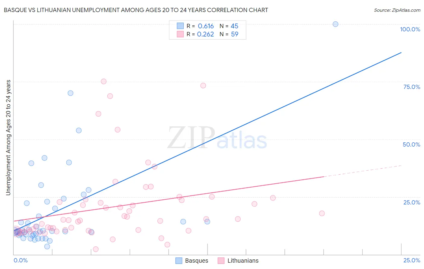 Basque vs Lithuanian Unemployment Among Ages 20 to 24 years