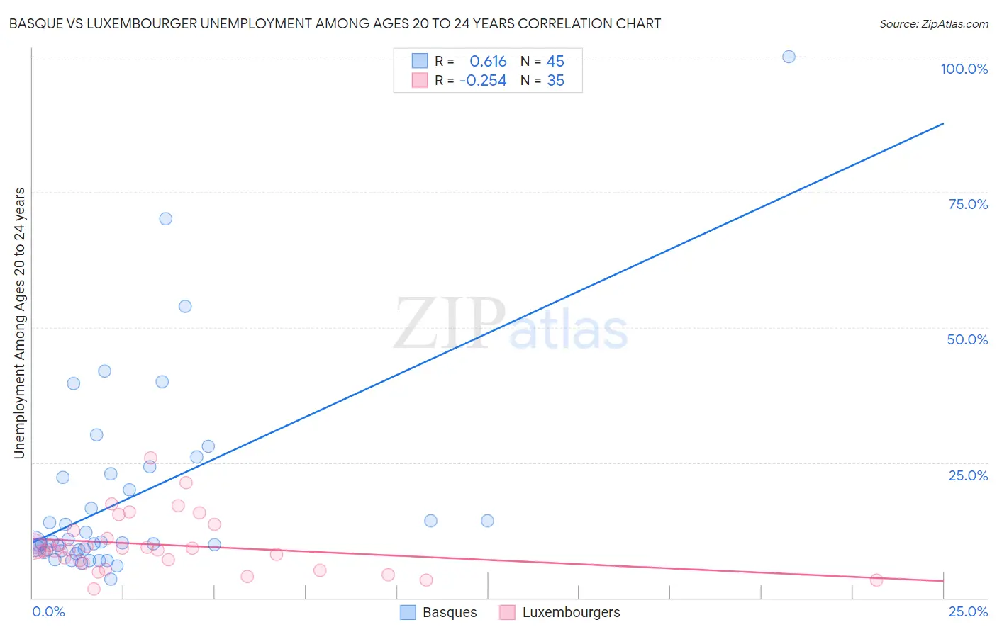 Basque vs Luxembourger Unemployment Among Ages 20 to 24 years