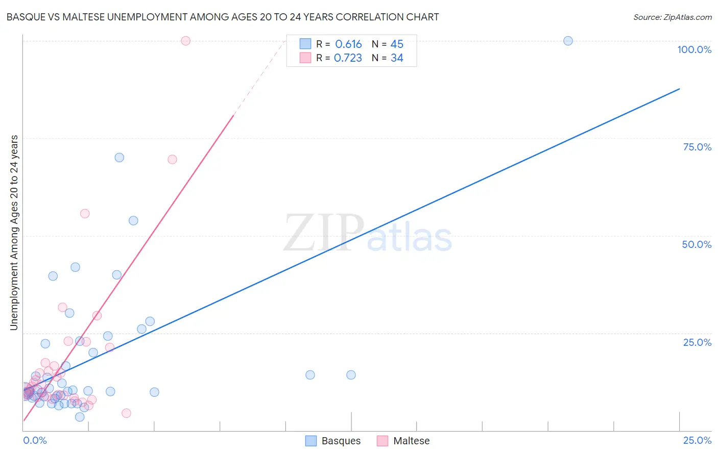 Basque vs Maltese Unemployment Among Ages 20 to 24 years