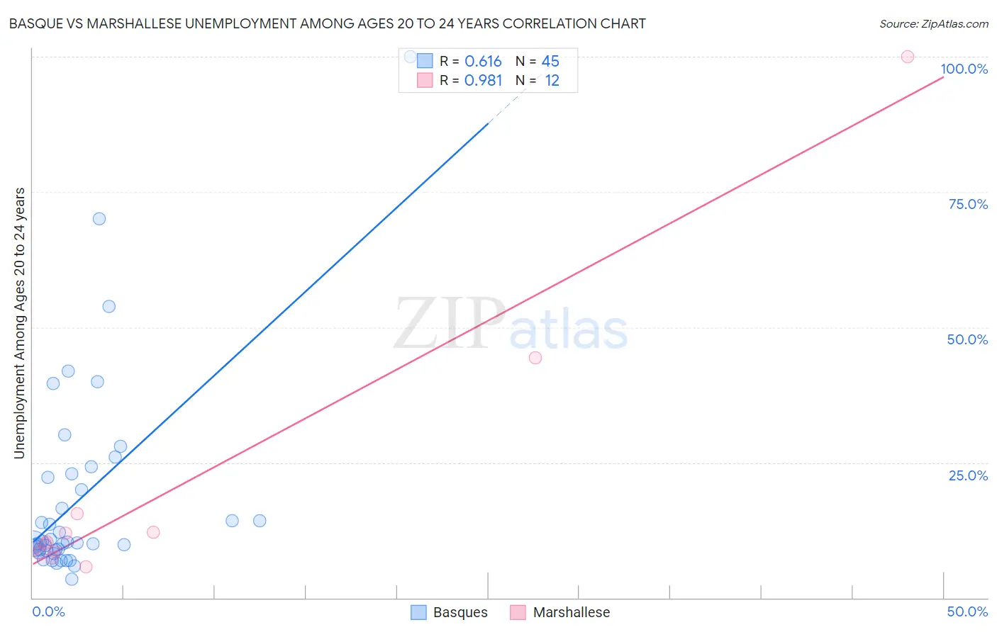 Basque vs Marshallese Unemployment Among Ages 20 to 24 years