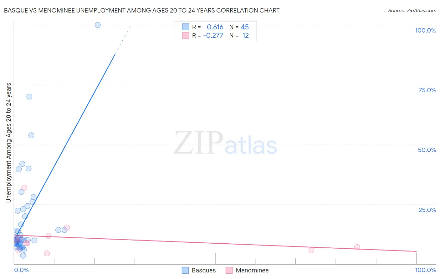 Basque vs Menominee Unemployment Among Ages 20 to 24 years