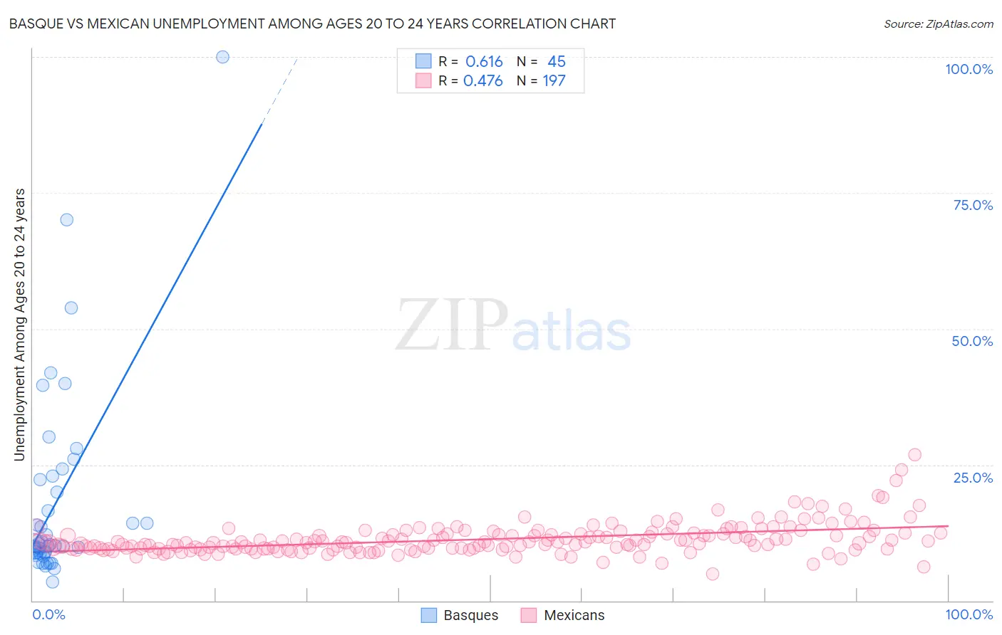 Basque vs Mexican Unemployment Among Ages 20 to 24 years