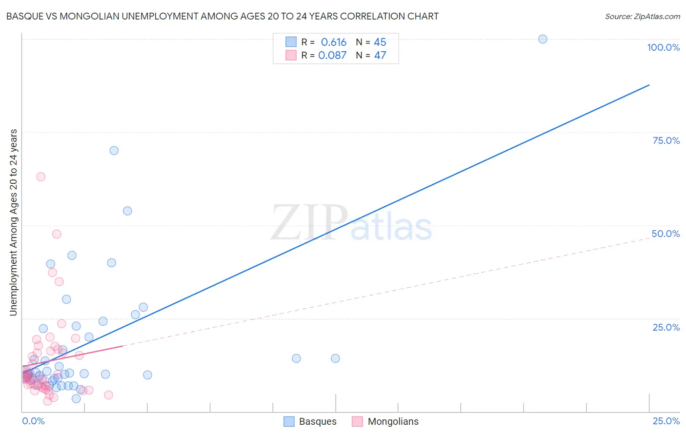 Basque vs Mongolian Unemployment Among Ages 20 to 24 years