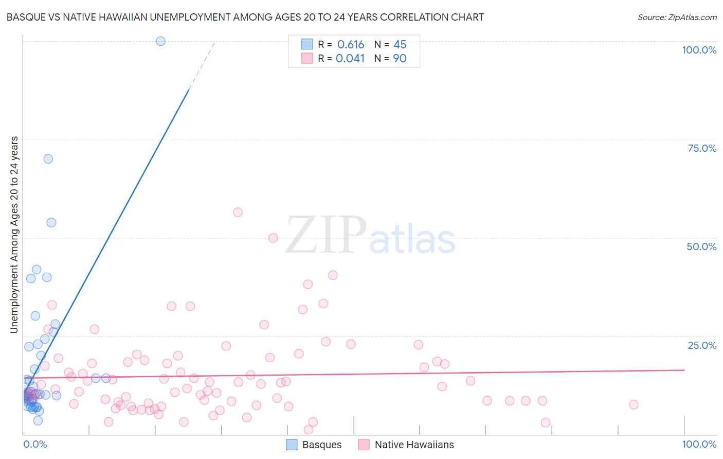 Basque vs Native Hawaiian Unemployment Among Ages 20 to 24 years