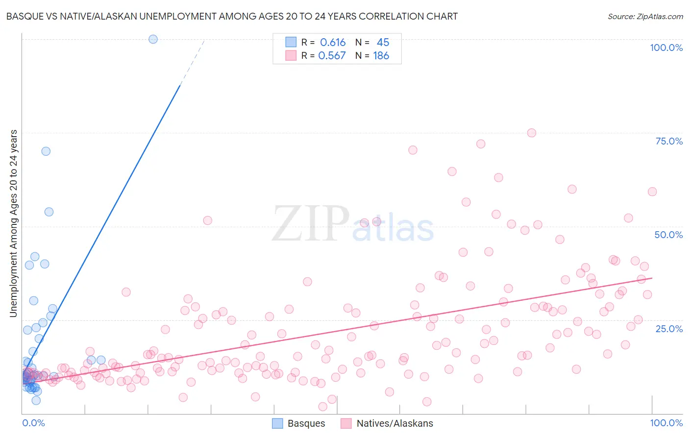 Basque vs Native/Alaskan Unemployment Among Ages 20 to 24 years