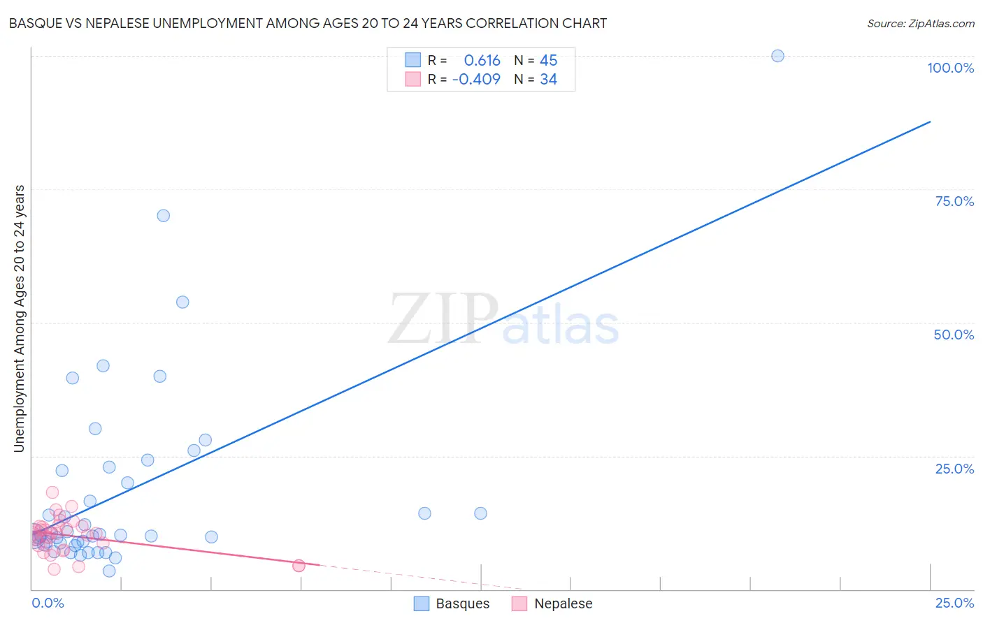 Basque vs Nepalese Unemployment Among Ages 20 to 24 years