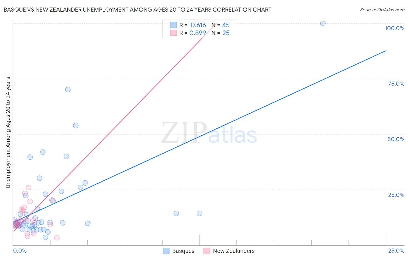 Basque vs New Zealander Unemployment Among Ages 20 to 24 years