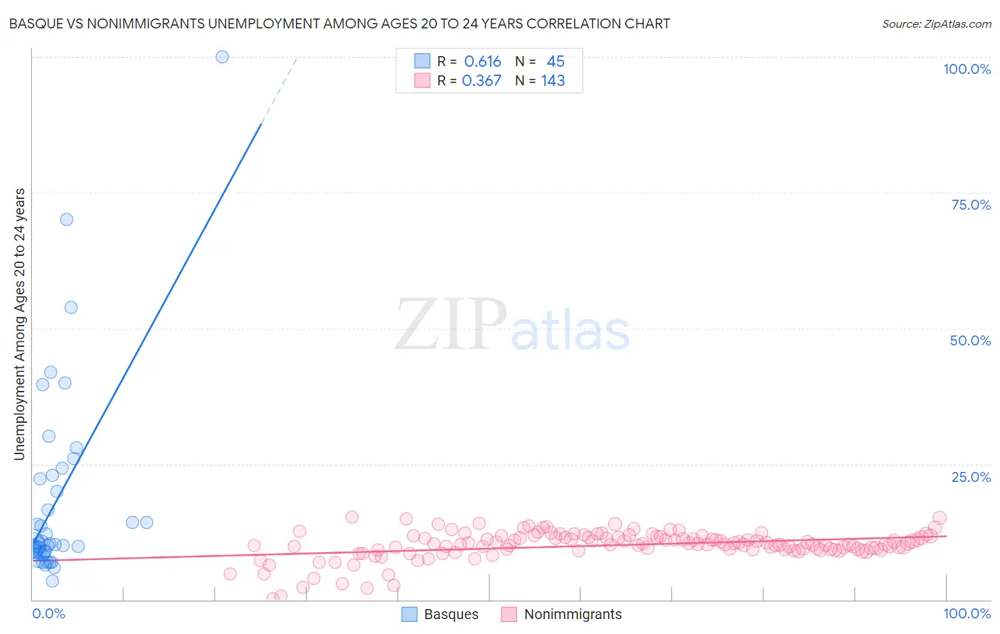 Basque vs Nonimmigrants Unemployment Among Ages 20 to 24 years