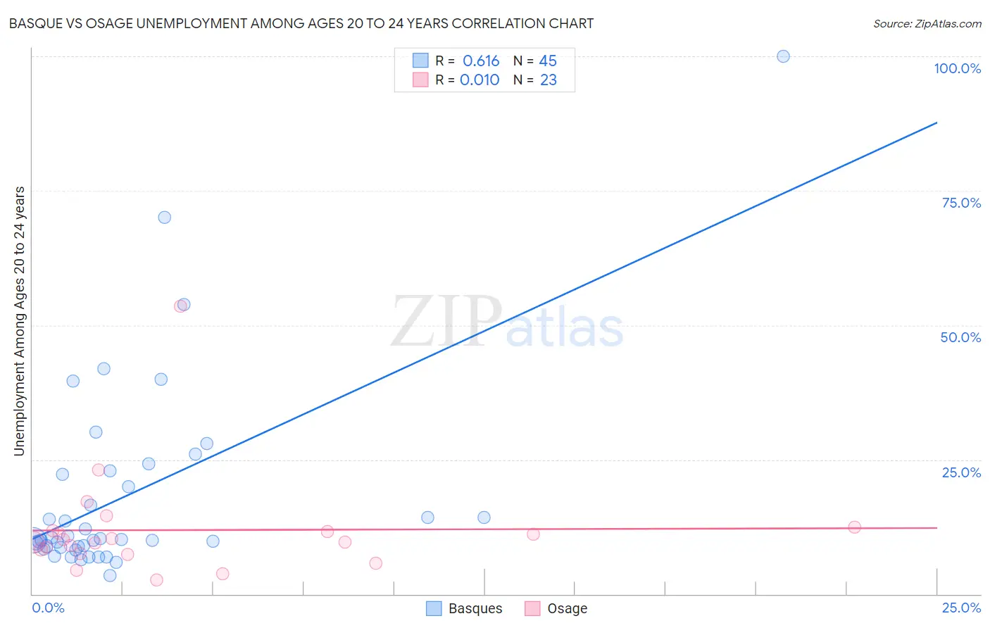 Basque vs Osage Unemployment Among Ages 20 to 24 years