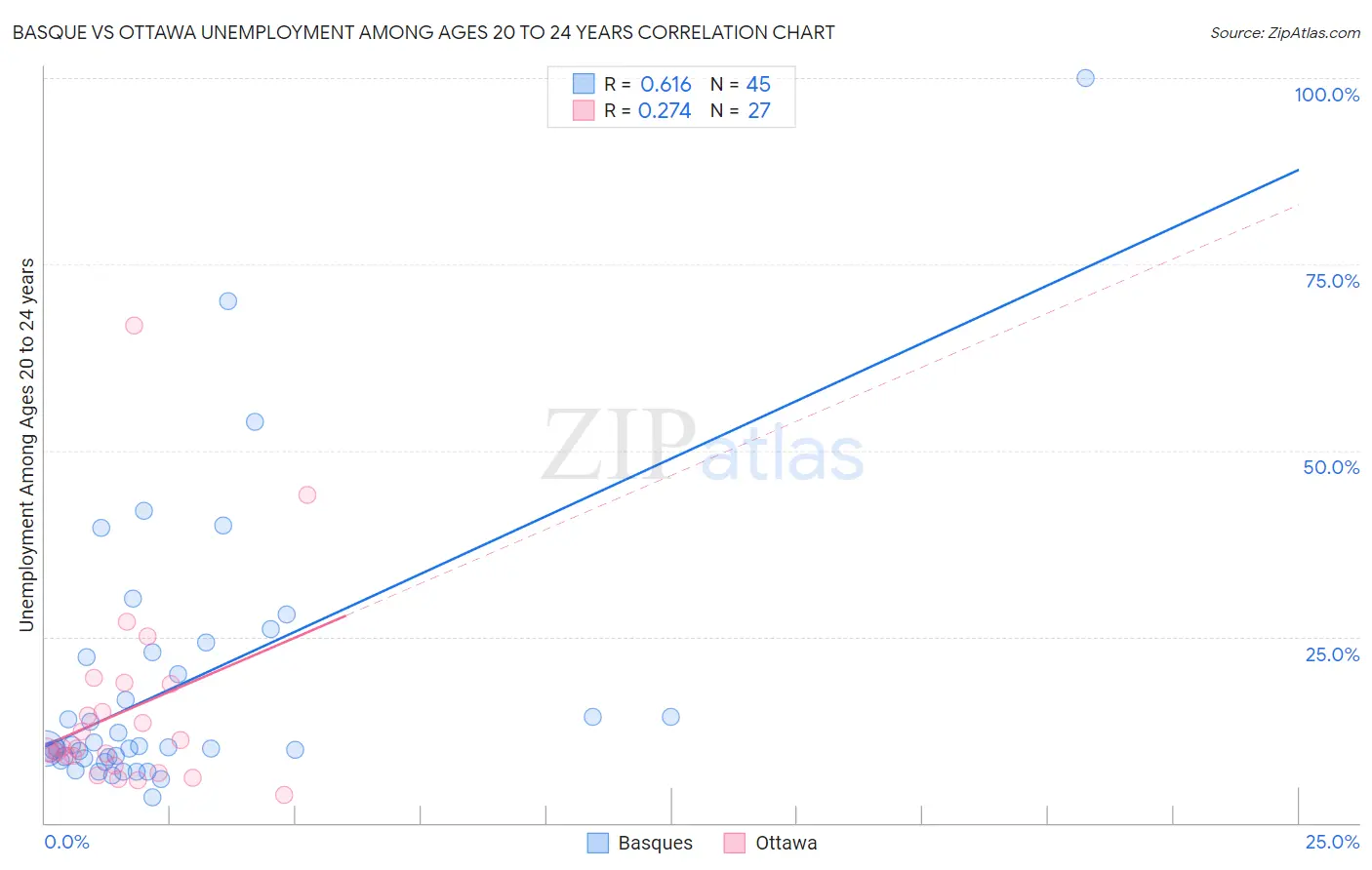 Basque vs Ottawa Unemployment Among Ages 20 to 24 years