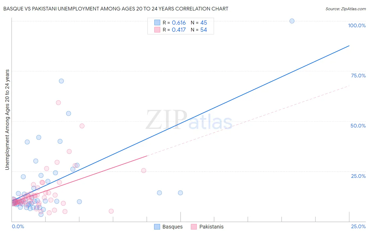Basque vs Pakistani Unemployment Among Ages 20 to 24 years