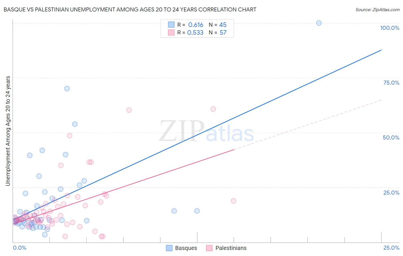 Basque vs Palestinian Unemployment Among Ages 20 to 24 years