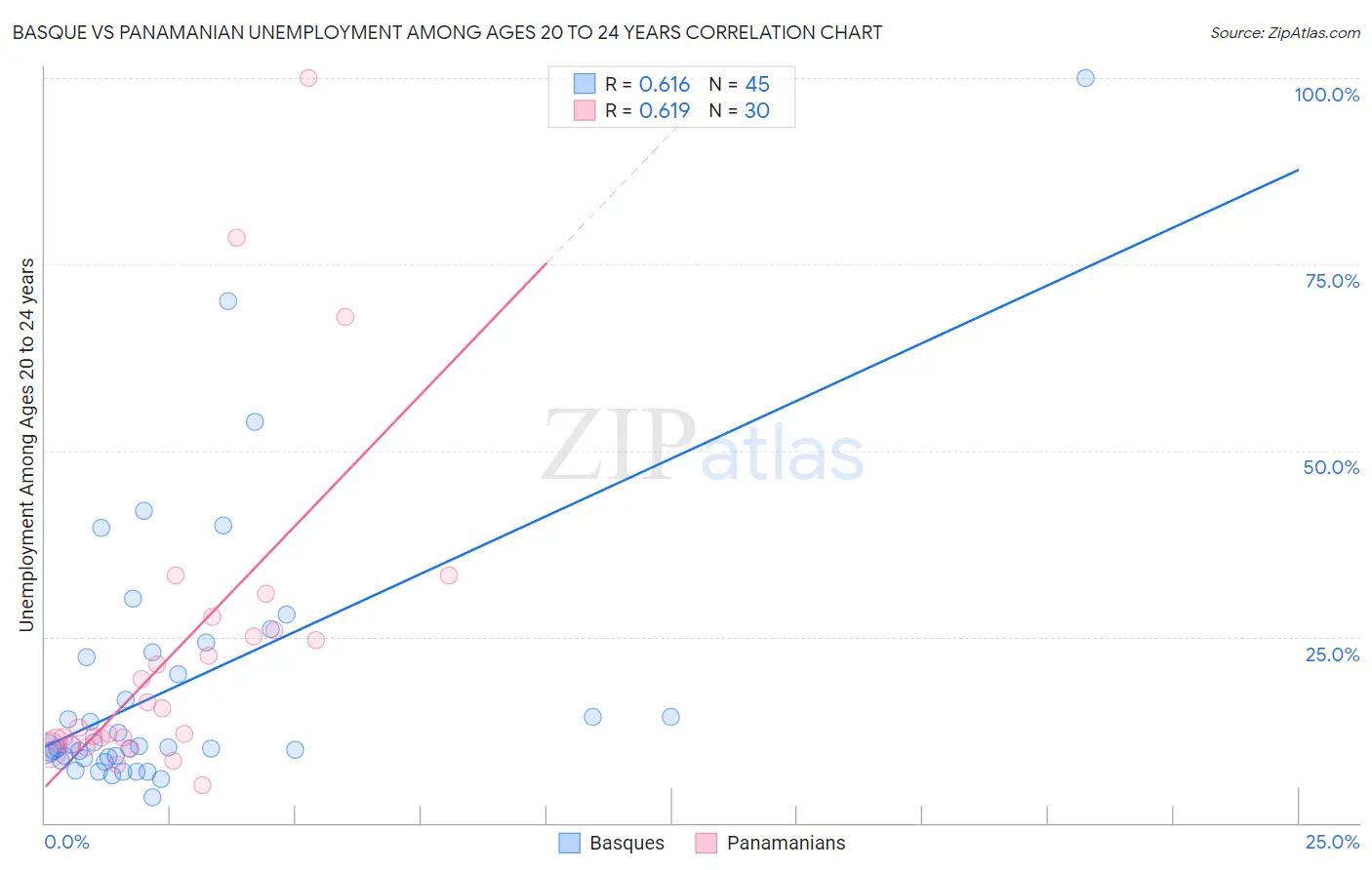 Basque vs Panamanian Unemployment Among Ages 20 to 24 years