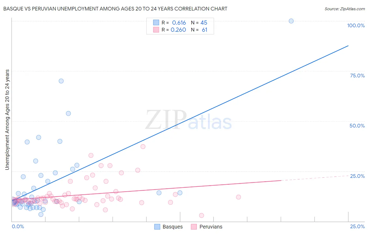 Basque vs Peruvian Unemployment Among Ages 20 to 24 years