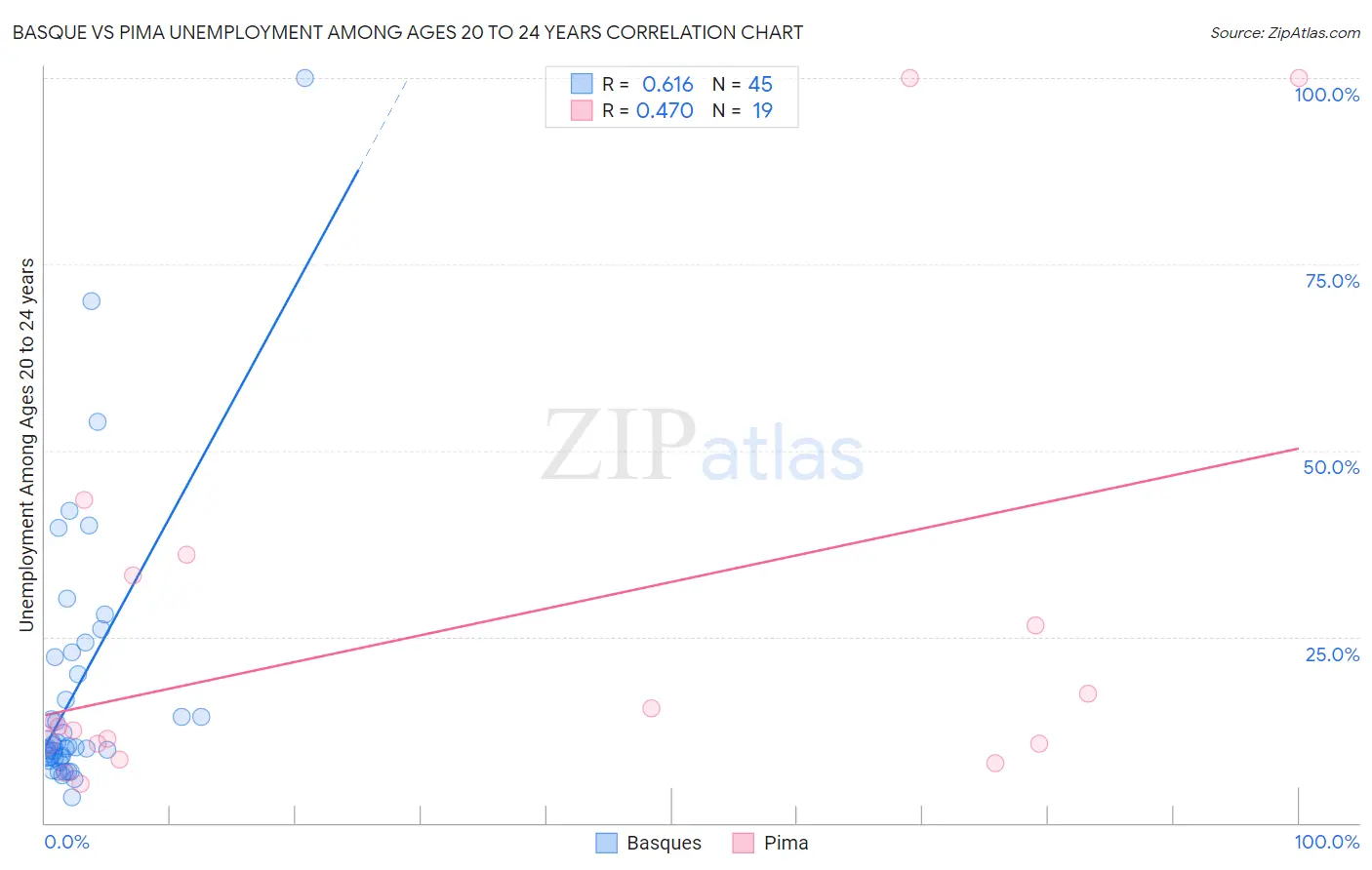 Basque vs Pima Unemployment Among Ages 20 to 24 years