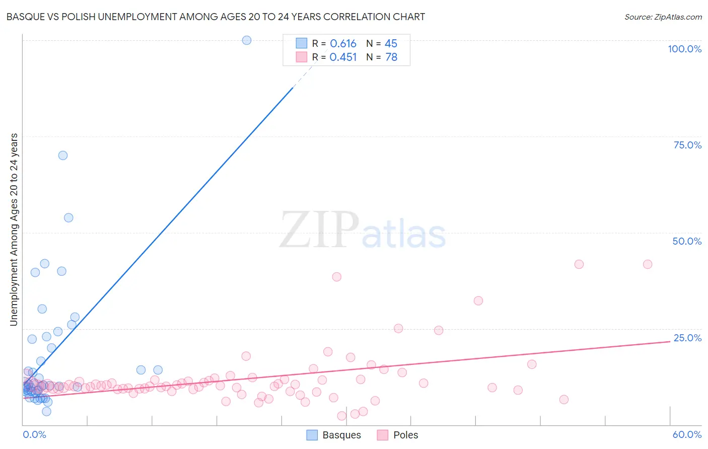 Basque vs Polish Unemployment Among Ages 20 to 24 years