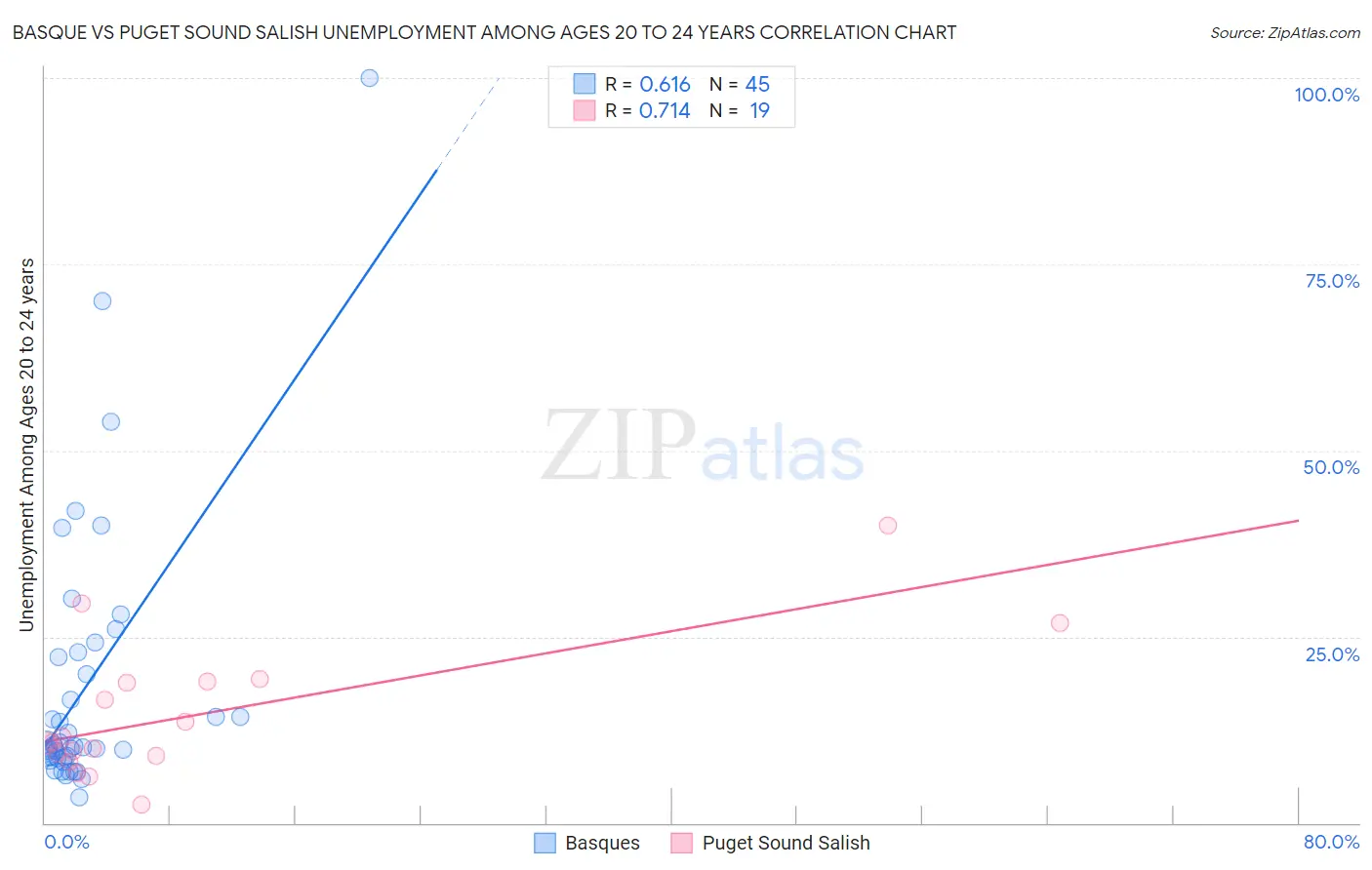 Basque vs Puget Sound Salish Unemployment Among Ages 20 to 24 years