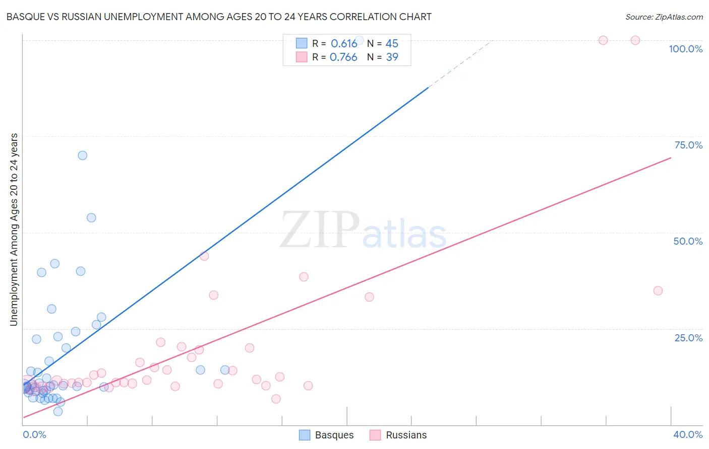 Basque vs Russian Unemployment Among Ages 20 to 24 years