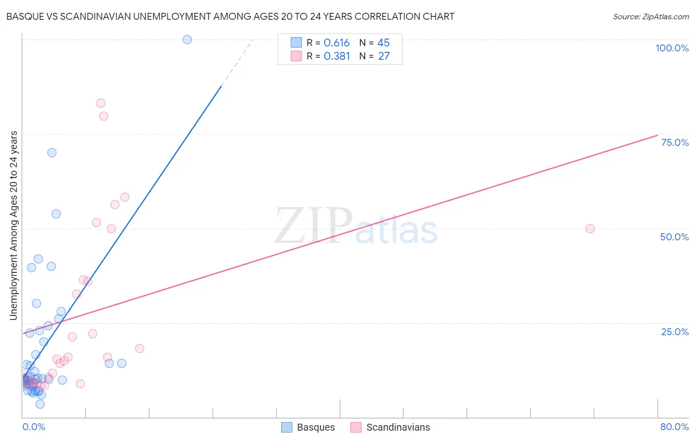 Basque vs Scandinavian Unemployment Among Ages 20 to 24 years