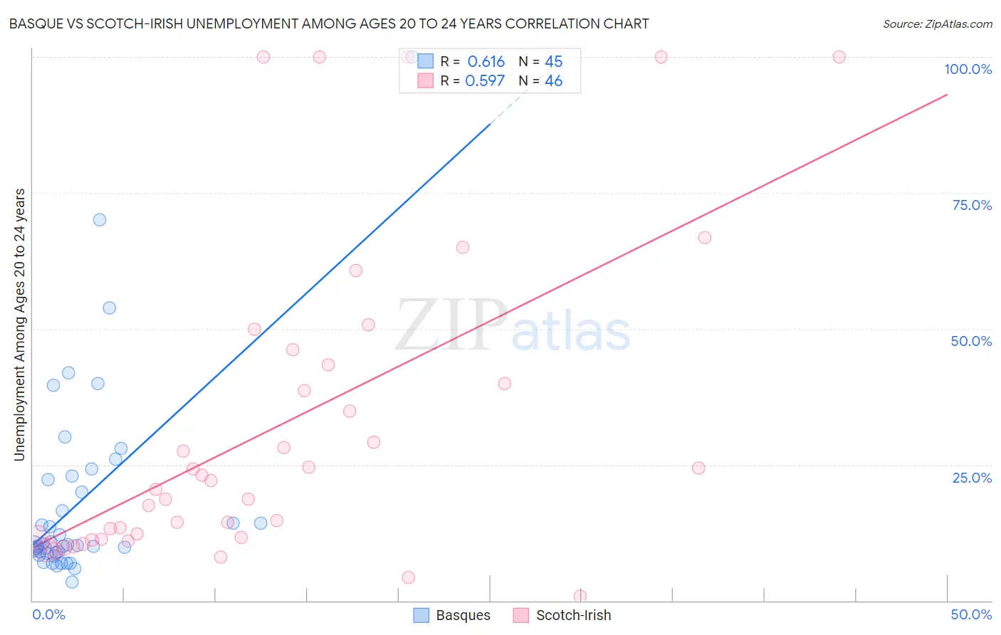 Basque vs Scotch-Irish Unemployment Among Ages 20 to 24 years