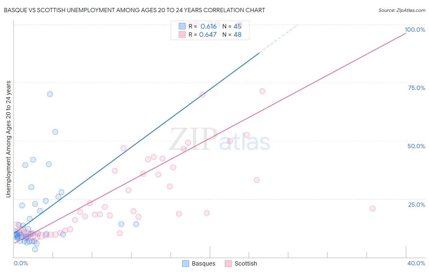 Basque vs Scottish Unemployment Among Ages 20 to 24 years