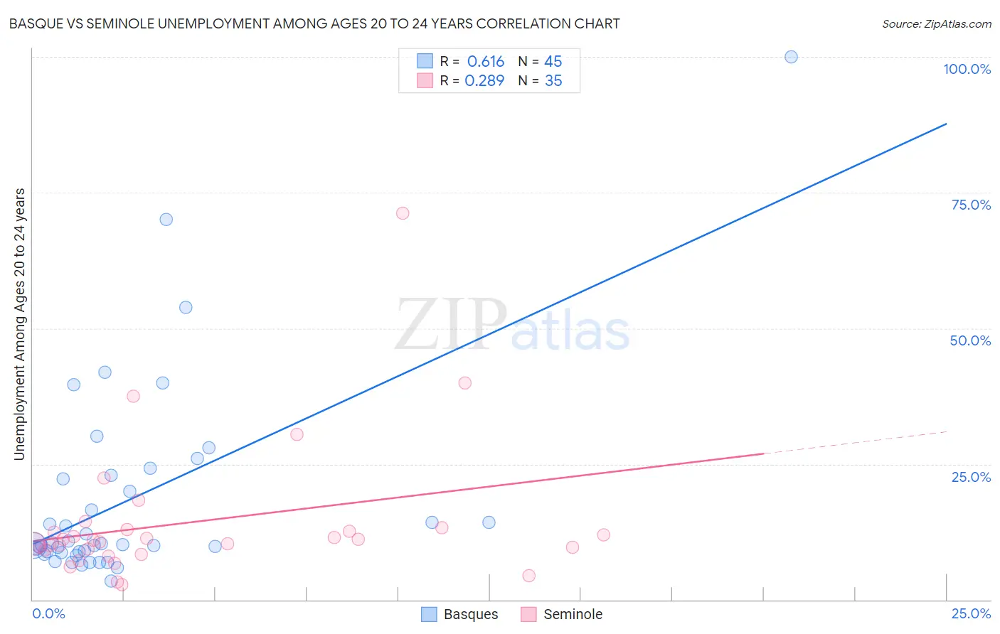 Basque vs Seminole Unemployment Among Ages 20 to 24 years