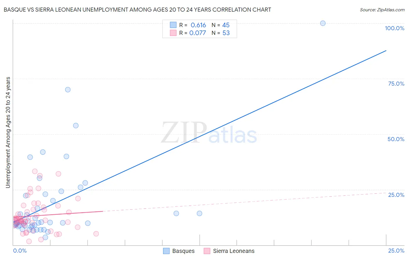 Basque vs Sierra Leonean Unemployment Among Ages 20 to 24 years