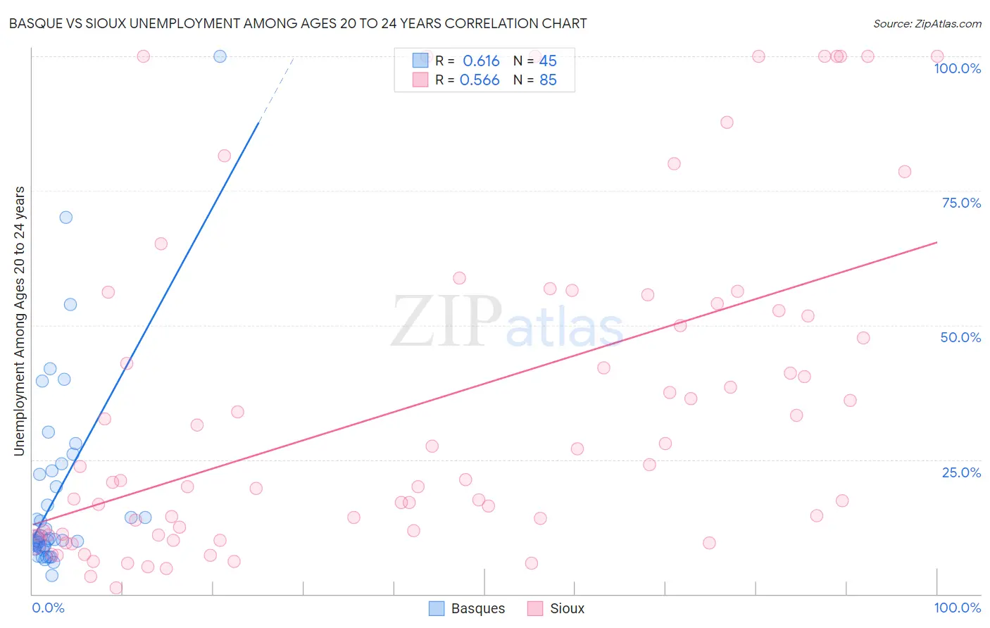 Basque vs Sioux Unemployment Among Ages 20 to 24 years
