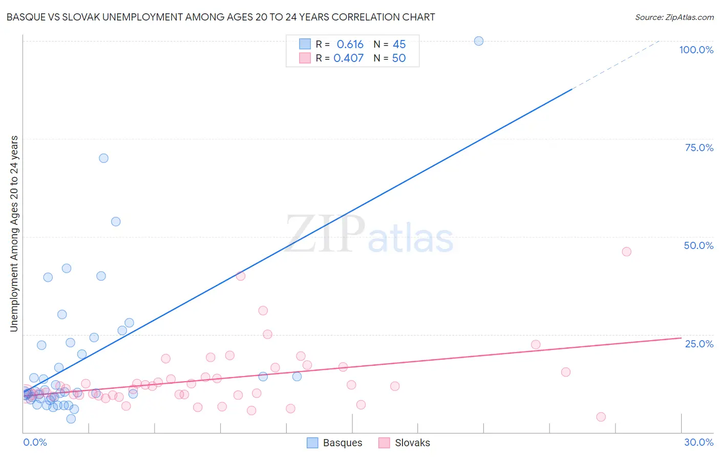 Basque vs Slovak Unemployment Among Ages 20 to 24 years