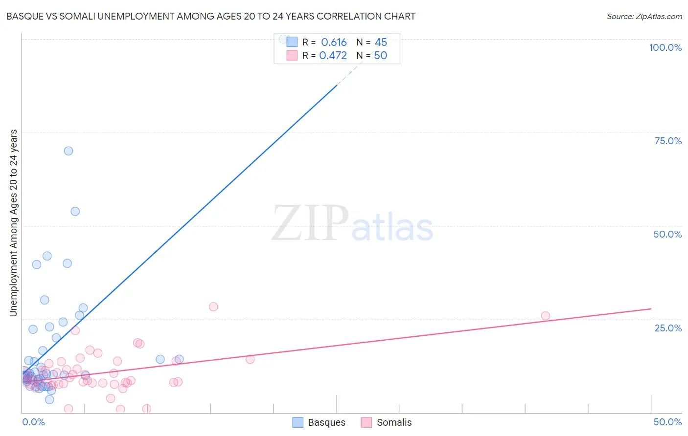 Basque vs Somali Unemployment Among Ages 20 to 24 years