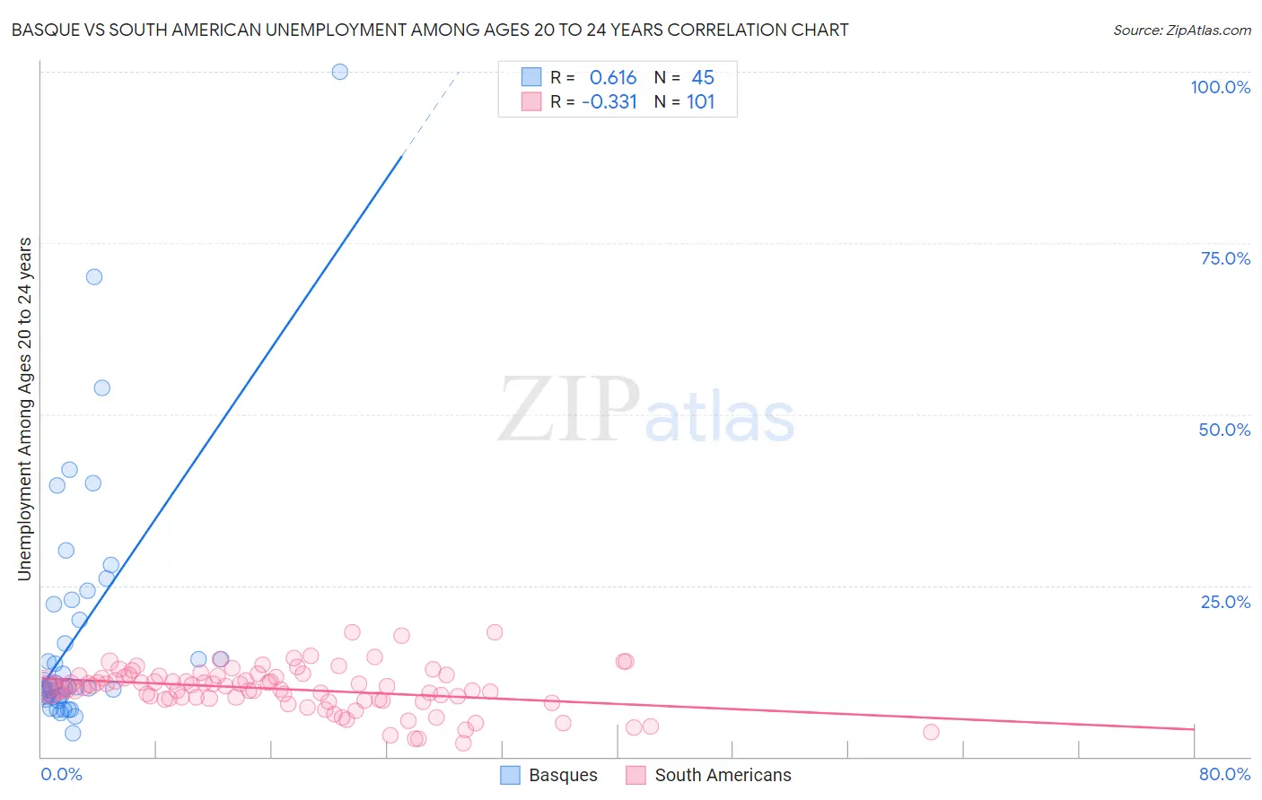 Basque vs South American Unemployment Among Ages 20 to 24 years