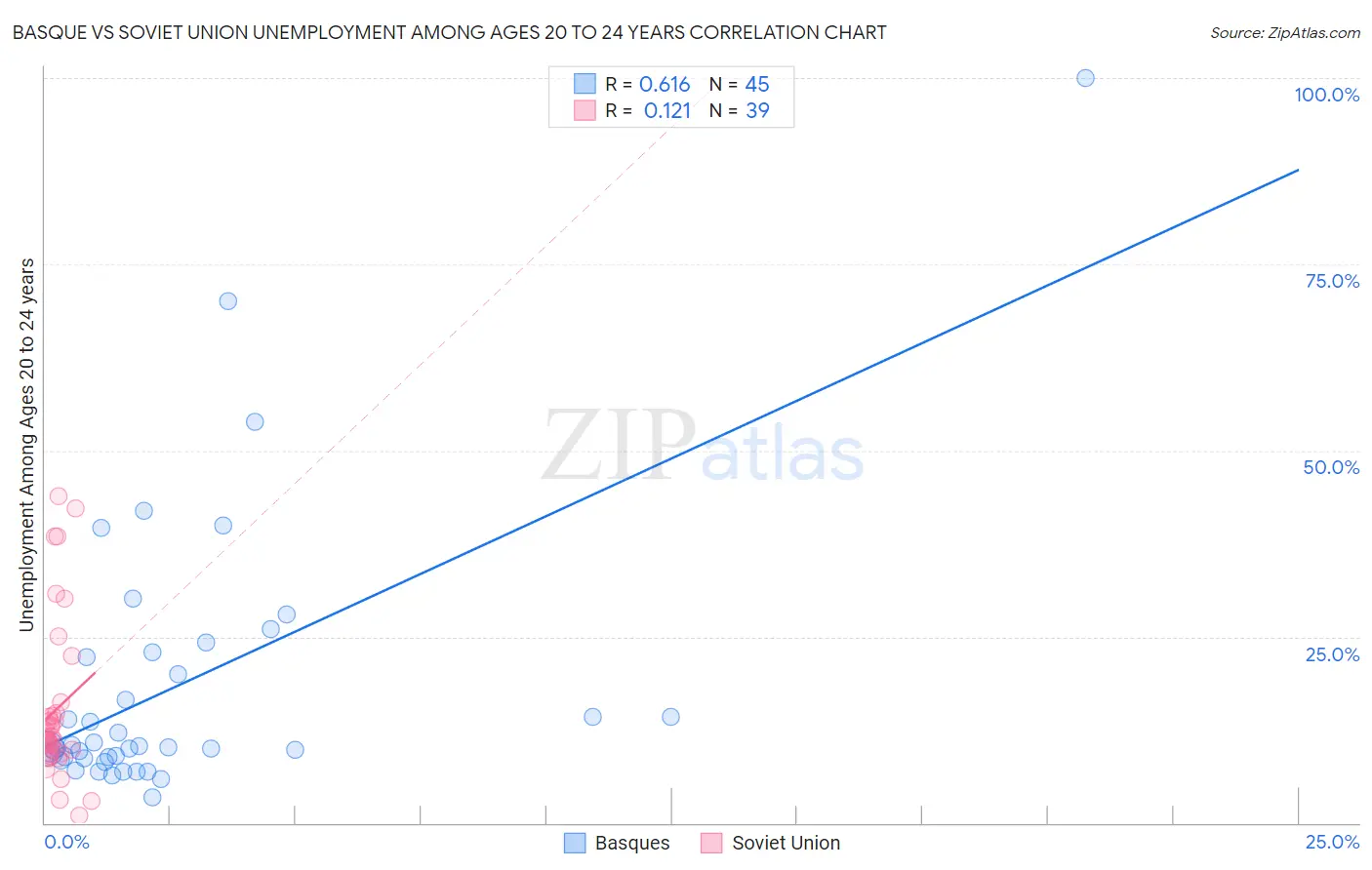Basque vs Soviet Union Unemployment Among Ages 20 to 24 years