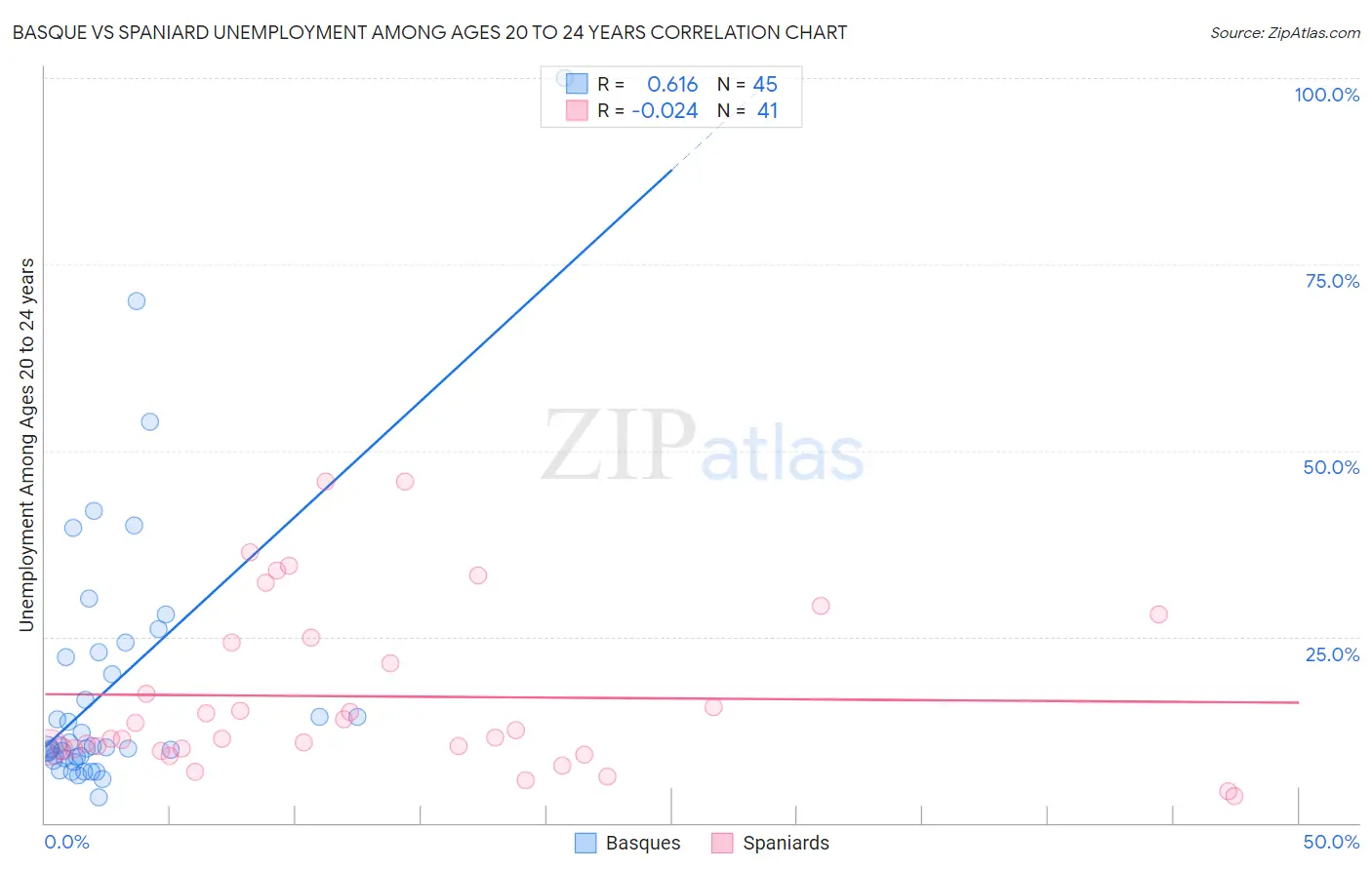 Basque vs Spaniard Unemployment Among Ages 20 to 24 years