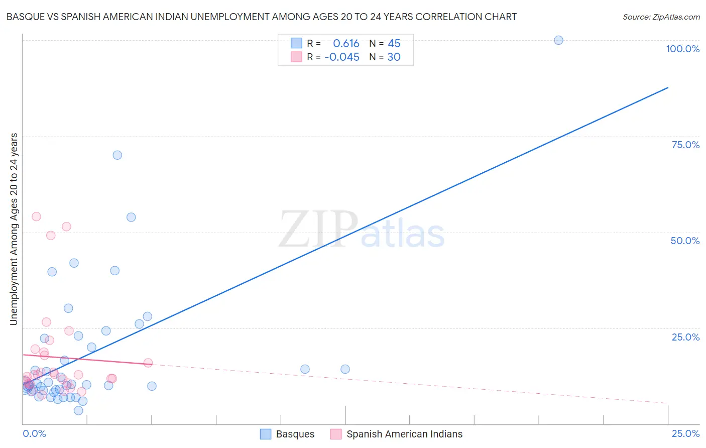 Basque vs Spanish American Indian Unemployment Among Ages 20 to 24 years