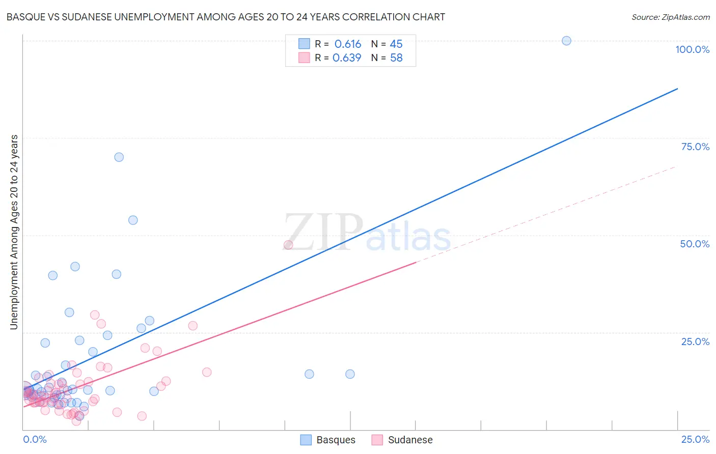 Basque vs Sudanese Unemployment Among Ages 20 to 24 years