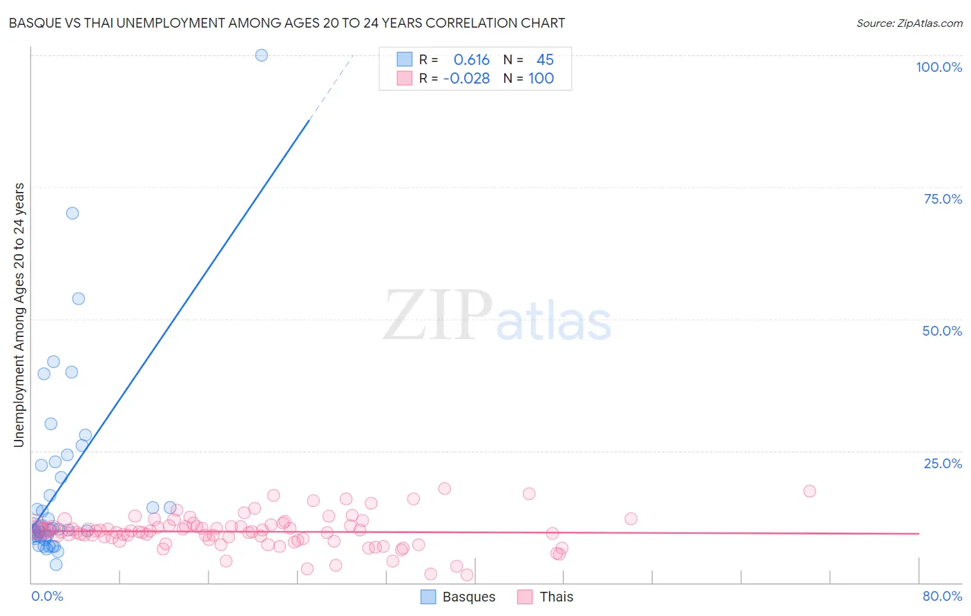 Basque vs Thai Unemployment Among Ages 20 to 24 years