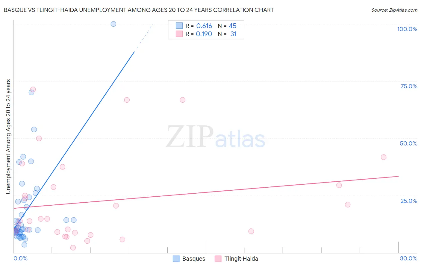 Basque vs Tlingit-Haida Unemployment Among Ages 20 to 24 years