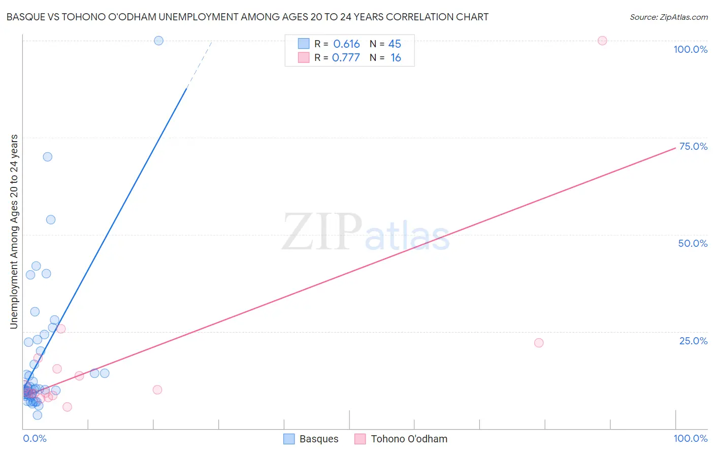 Basque vs Tohono O'odham Unemployment Among Ages 20 to 24 years