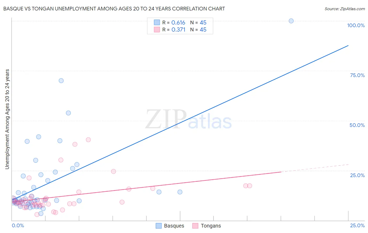 Basque vs Tongan Unemployment Among Ages 20 to 24 years