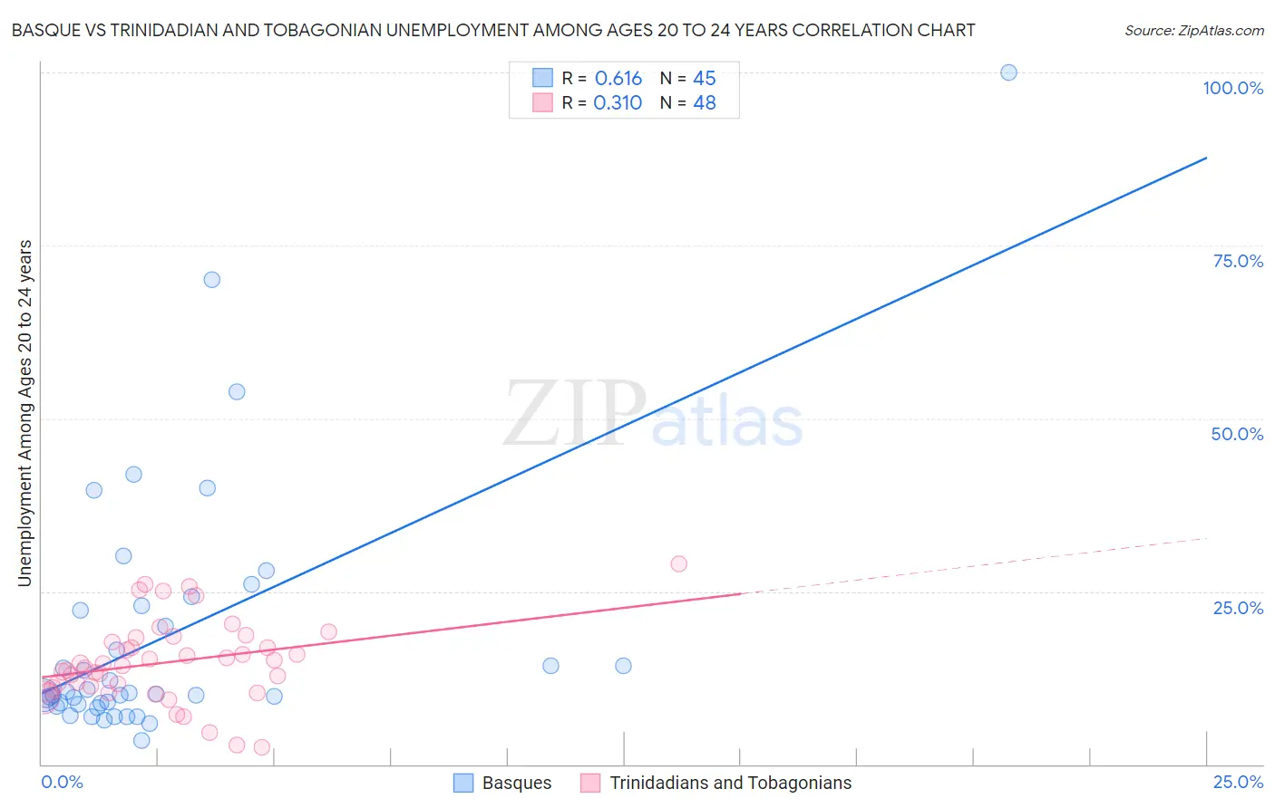 Basque vs Trinidadian and Tobagonian Unemployment Among Ages 20 to 24 years