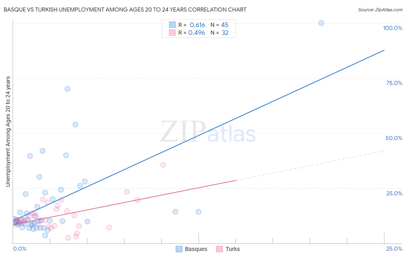 Basque vs Turkish Unemployment Among Ages 20 to 24 years