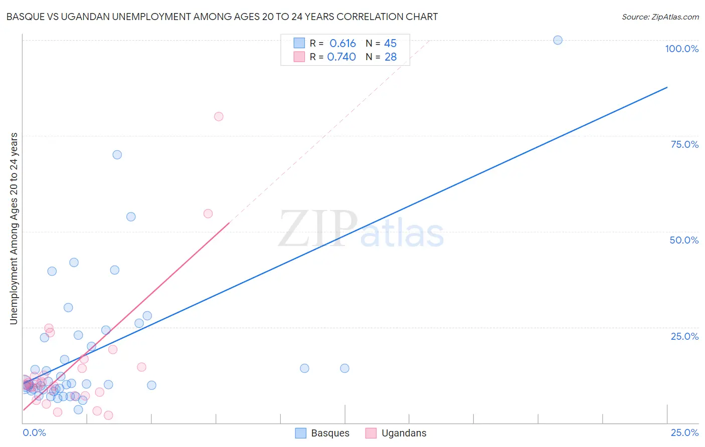 Basque vs Ugandan Unemployment Among Ages 20 to 24 years