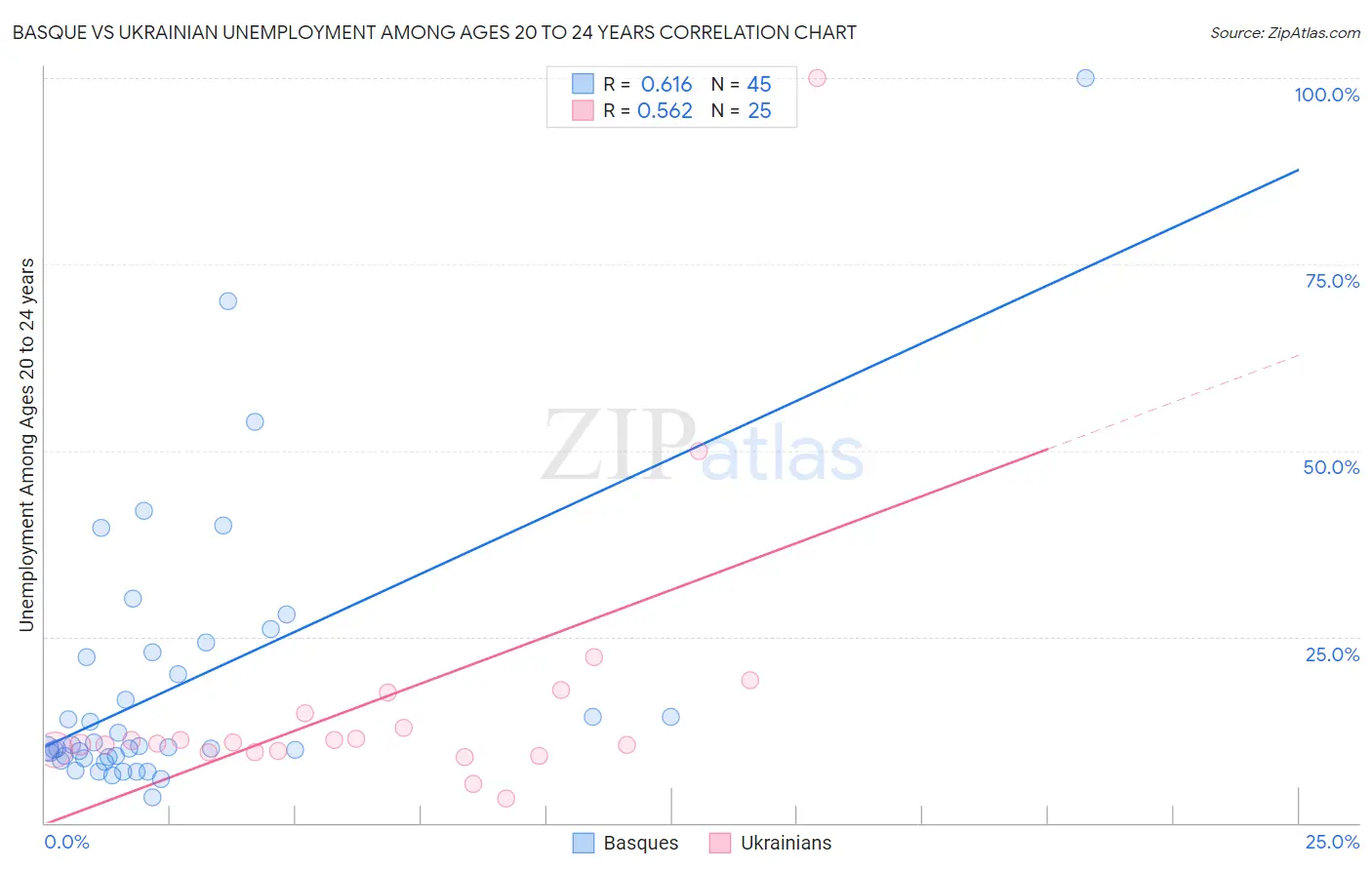Basque vs Ukrainian Unemployment Among Ages 20 to 24 years