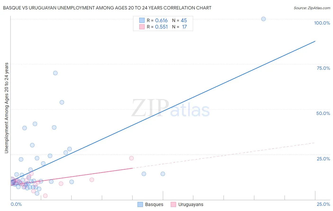 Basque vs Uruguayan Unemployment Among Ages 20 to 24 years