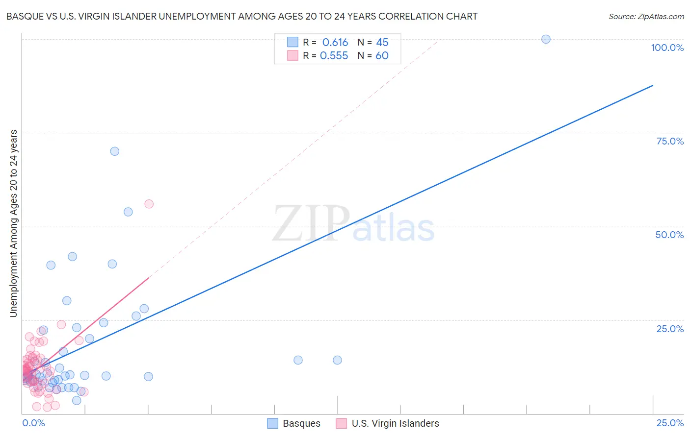 Basque vs U.S. Virgin Islander Unemployment Among Ages 20 to 24 years