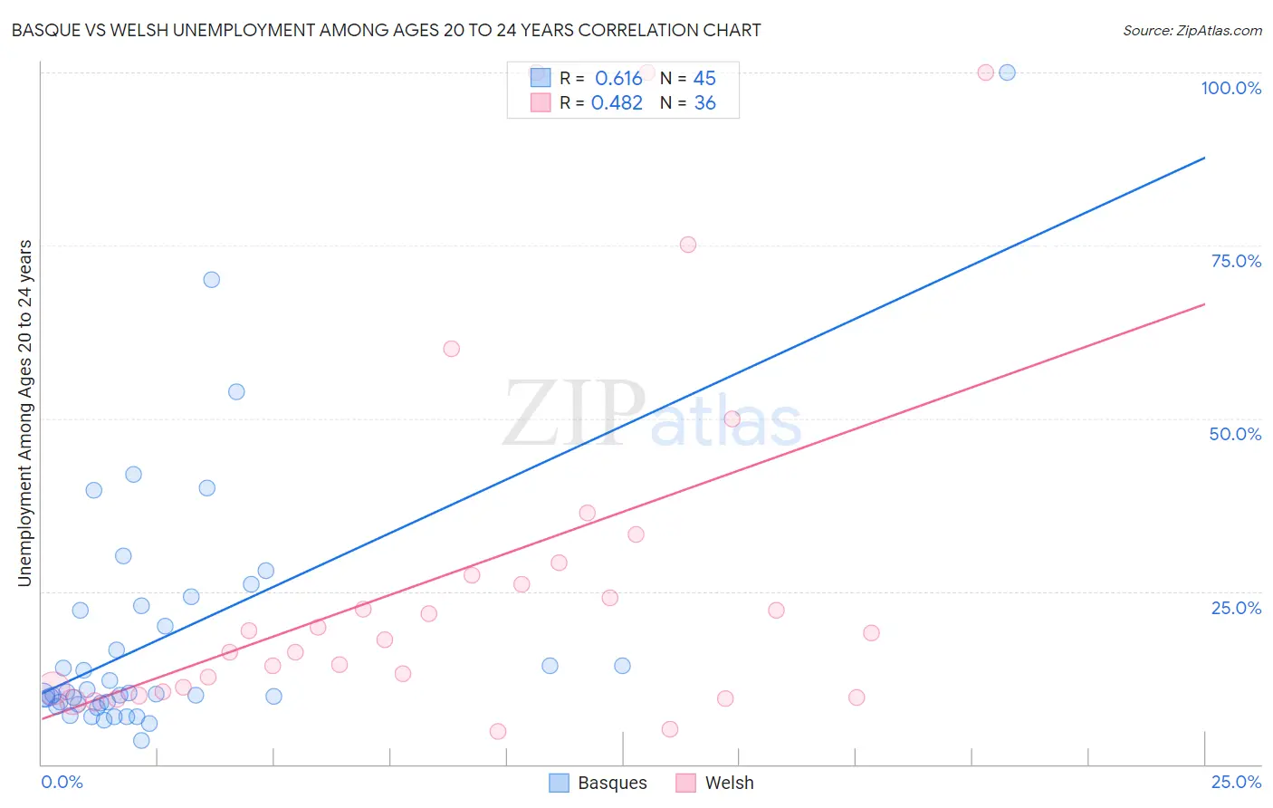 Basque vs Welsh Unemployment Among Ages 20 to 24 years